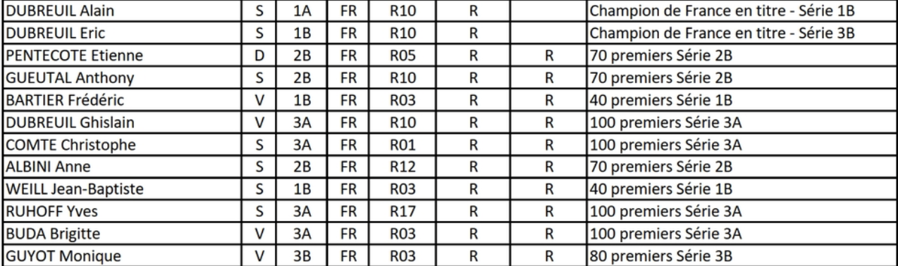 Les qualifiés suite à l'épreuve